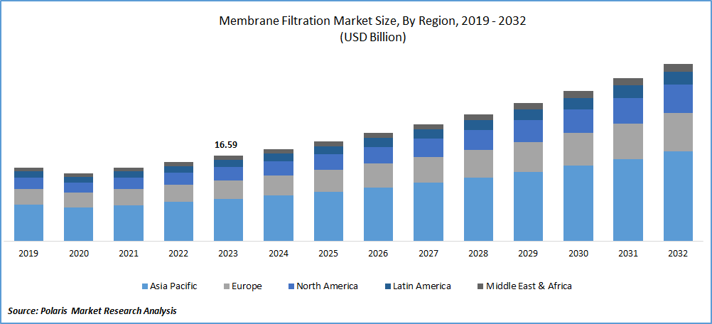 Membrane Filtration Market Size